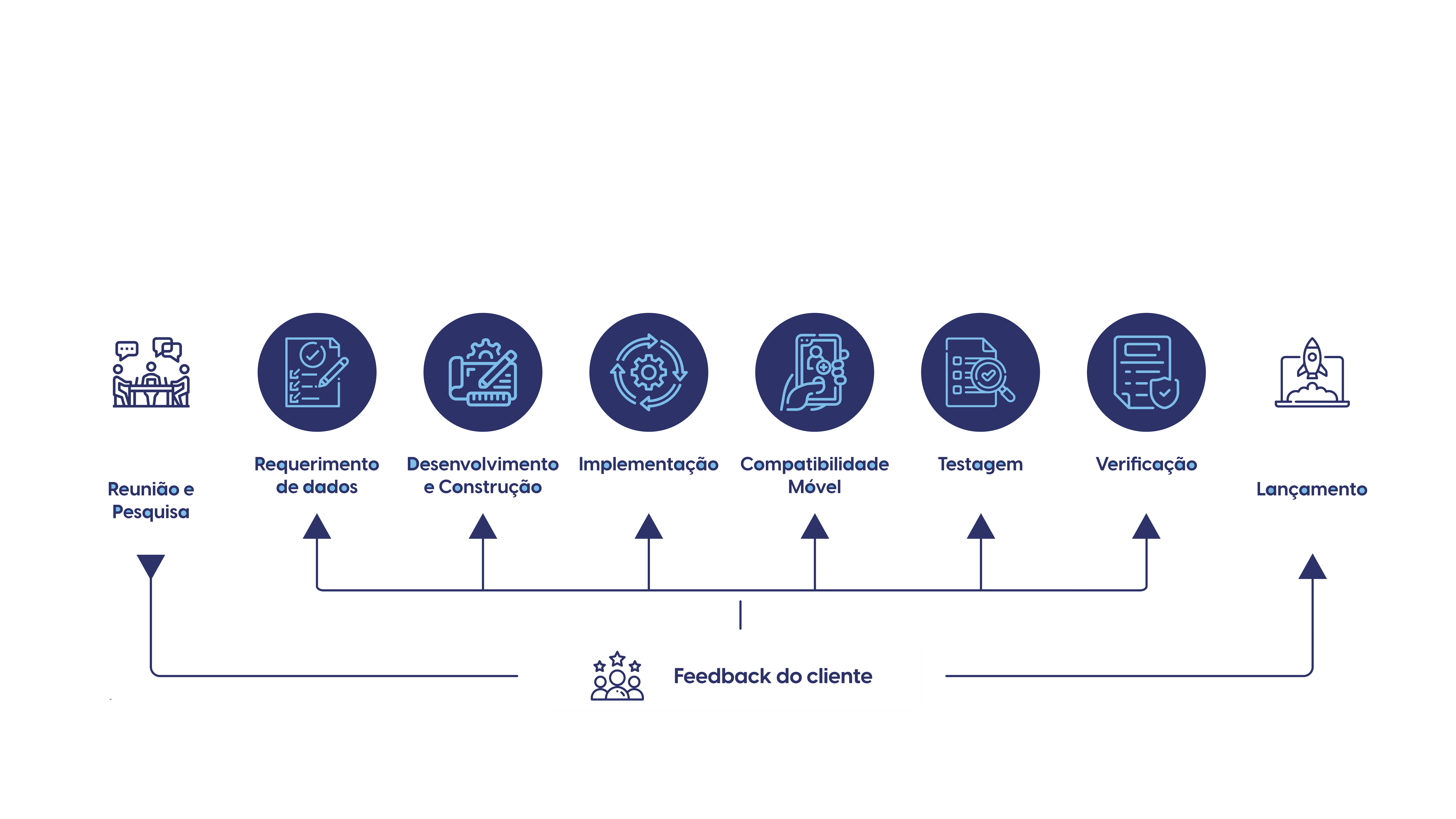 Processo de Web Design